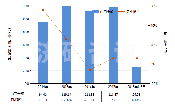 2014-2018年3月中國化纖制其他絮胎及其制品(HS56012290)出口總額及增速統(tǒng)計
